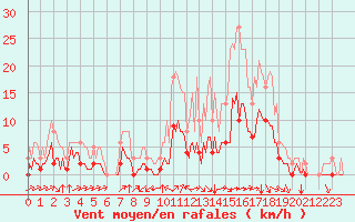 Courbe de la force du vent pour Aniane (34)