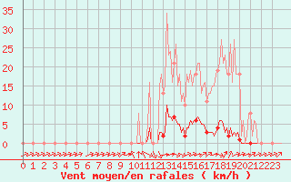 Courbe de la force du vent pour Abbeville - Hpital (80)