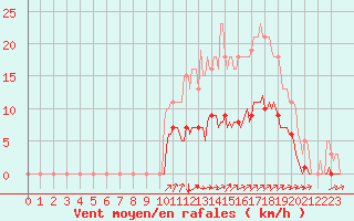 Courbe de la force du vent pour Avril (54)