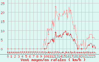 Courbe de la force du vent pour La Lande-sur-Eure (61)