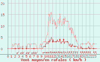 Courbe de la force du vent pour Douelle (46)