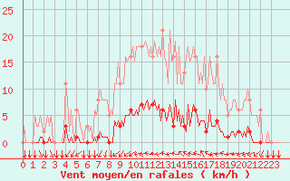 Courbe de la force du vent pour Gros-Rderching (57)