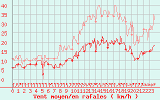 Courbe de la force du vent pour Bulson (08)