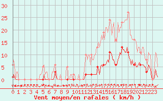 Courbe de la force du vent pour Sant Mart de Canals (Esp)