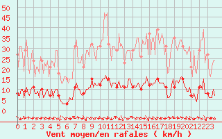 Courbe de la force du vent pour Thoiras (30)