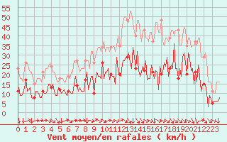 Courbe de la force du vent pour Montredon des Corbires (11)