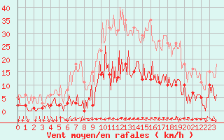 Courbe de la force du vent pour Narbonne-Ouest (11)