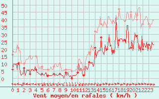 Courbe de la force du vent pour Narbonne-Ouest (11)