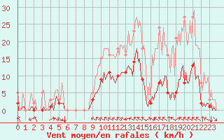 Courbe de la force du vent pour Preonzo (Sw)