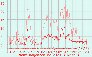 Courbe de la force du vent pour Thoiras (30)