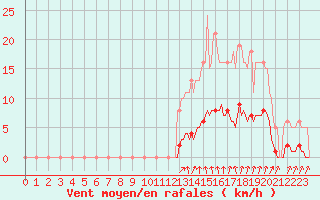 Courbe de la force du vent pour Seichamps (54)