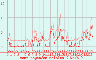 Courbe de la force du vent pour Chatelus-Malvaleix (23)