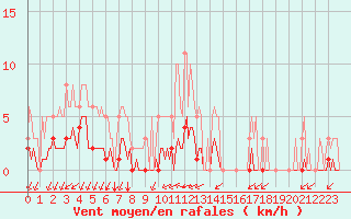Courbe de la force du vent pour Saint-Martin-de-Londres (34)
