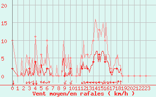 Courbe de la force du vent pour Saint-Martin-de-Londres (34)