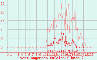 Courbe de la force du vent pour Selonnet (04)