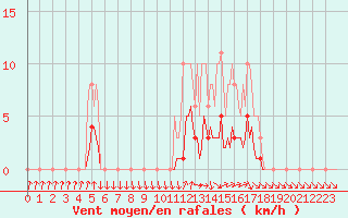 Courbe de la force du vent pour Floriffoux (Be)