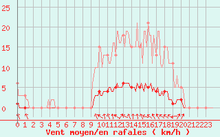 Courbe de la force du vent pour Lasfaillades (81)