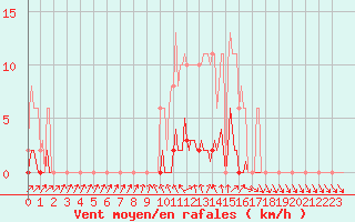 Courbe de la force du vent pour Saint-Philbert-de-Grand-Lieu (44)