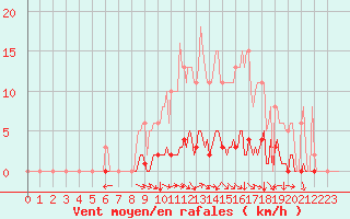 Courbe de la force du vent pour Srzin-de-la-Tour (38)