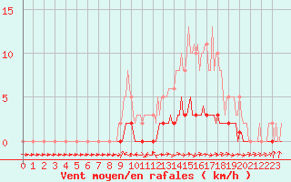 Courbe de la force du vent pour Pertuis - Le Farigoulier (84)