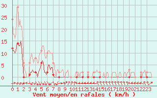 Courbe de la force du vent pour Le Luc (83)