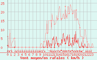 Courbe de la force du vent pour Challes-les-Eaux (73)