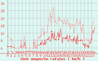 Courbe de la force du vent pour Donnemarie-Dontilly (77)