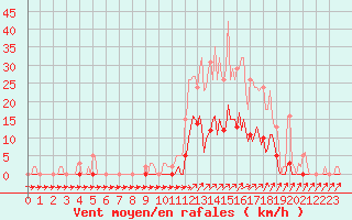 Courbe de la force du vent pour Lans-en-Vercors (38)