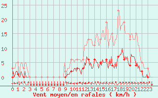 Courbe de la force du vent pour Tthieu (40)