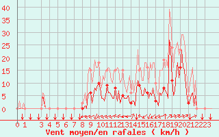 Courbe de la force du vent pour Puy-Saint-Pierre (05)