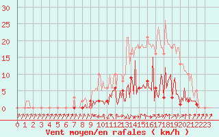 Courbe de la force du vent pour Bras (83)