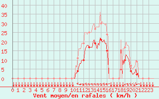 Courbe de la force du vent pour Estoher (66)