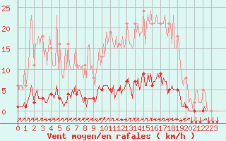 Courbe de la force du vent pour Gros-Rderching (57)