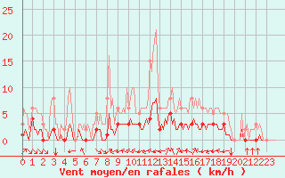 Courbe de la force du vent pour Grimentz (Sw)