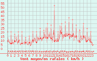 Courbe de la force du vent pour Izegem (Be)