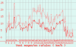 Courbe de la force du vent pour Saint-Haon (43)