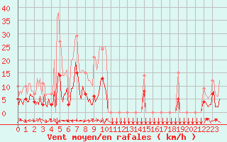 Courbe de la force du vent pour Estoher (66)