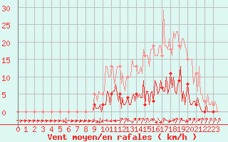 Courbe de la force du vent pour Bras (83)