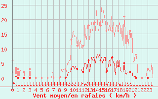 Courbe de la force du vent pour Saint-Philbert-sur-Risle (27)