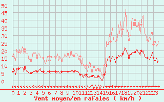 Courbe de la force du vent pour Luc-sur-Orbieu (11)