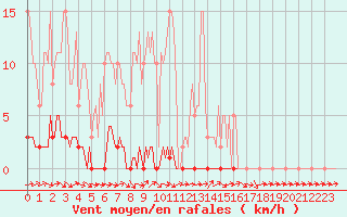 Courbe de la force du vent pour Dounoux (88)