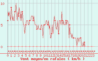 Courbe de la force du vent pour Mandailles-Saint-Julien (15)