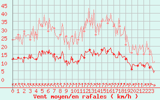 Courbe de la force du vent pour Aizenay (85)