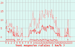 Courbe de la force du vent pour Jarny (54)