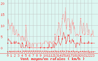 Courbe de la force du vent pour Verneuil (78)