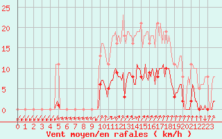 Courbe de la force du vent pour Xertigny-Moyenpal (88)