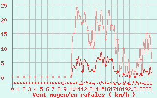 Courbe de la force du vent pour Boulc (26)