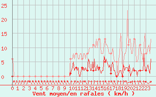 Courbe de la force du vent pour Donnemarie-Dontilly (77)