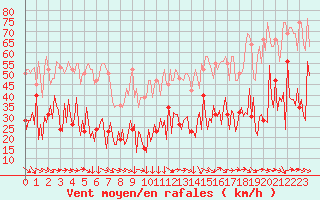 Courbe de la force du vent pour Narbonne-Ouest (11)