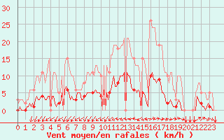 Courbe de la force du vent pour Tthieu (40)